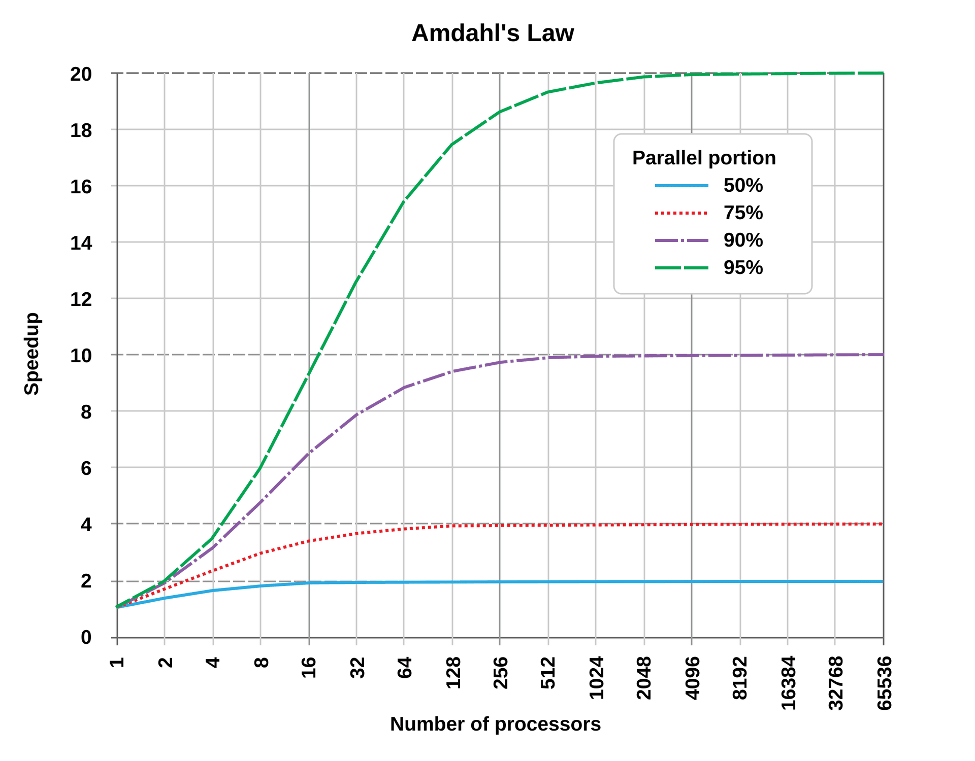 Amdahl's Law Graph